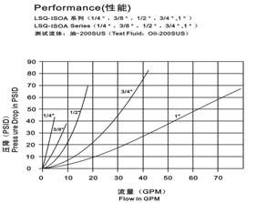Carbon Steel Hydraulic Quick Connect Couplings , LSQ-ISOA Hydraulic Quick Disconnect Fittings