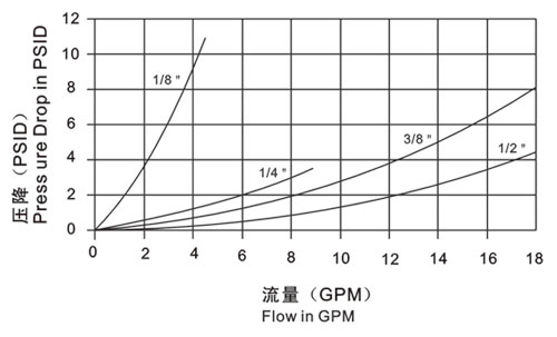 American Type High Flow Quick Connect Low Pressure Drop LST Hydraulic In SS304 / Brass
