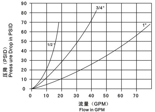 Carbon Steel Hydraulic Quick Connect Couplings , LSQ-TM Hydraulic Quick Disconnect Fittings
