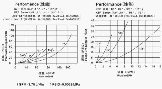 KZF Flat Face Hydraulic Fittings Female Thread Stainless Steel SS304 For Chemicals