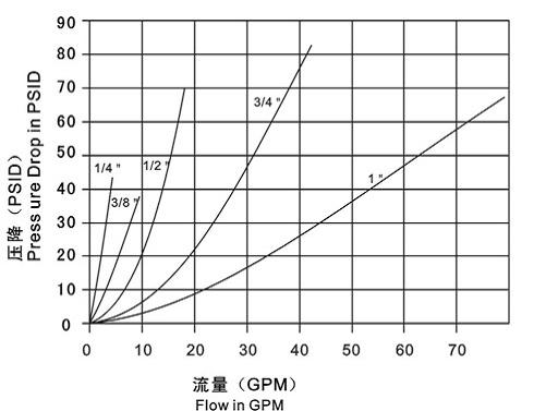 Ball Valve Type Hydraulic Quick Connect Couplings , LSQ-S4 Quick Disconnect Hydraulic